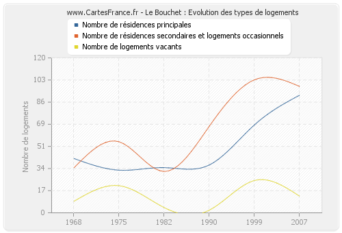 Le Bouchet : Evolution des types de logements